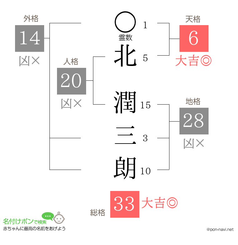 北 潤三朗さんの姓名判断結果