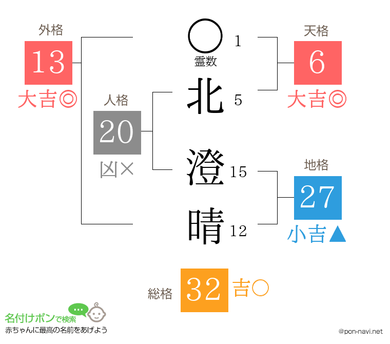 北 澄晴さんの姓名判断結果