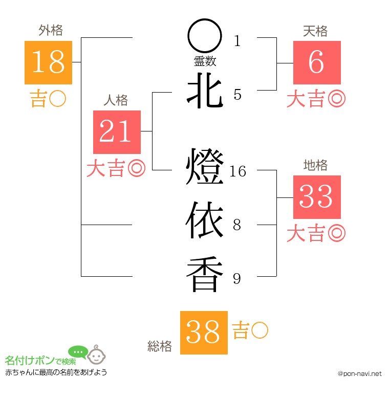 北 燈依香さんの姓名判断結果