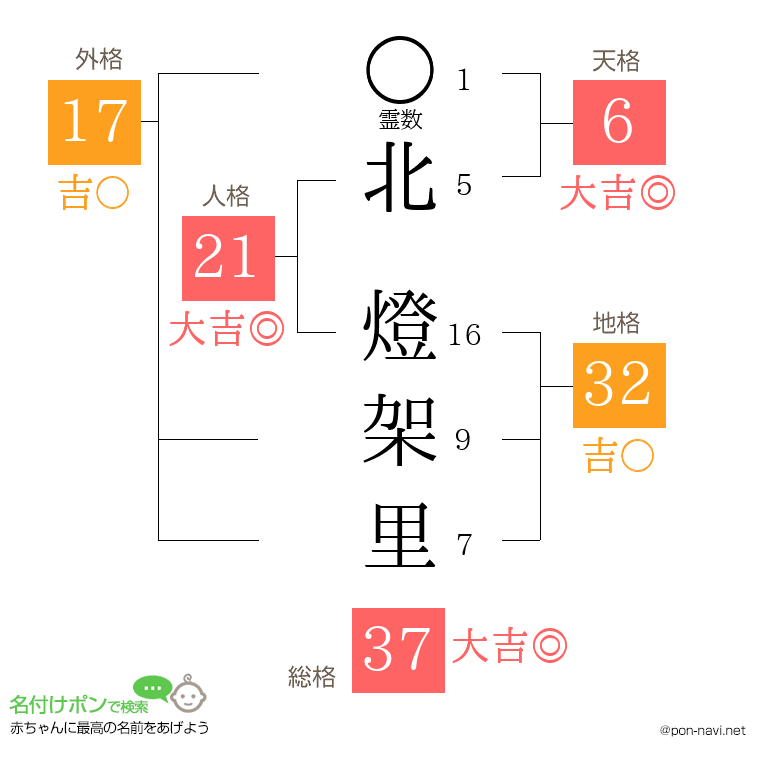 北 燈架里さんの姓名判断結果