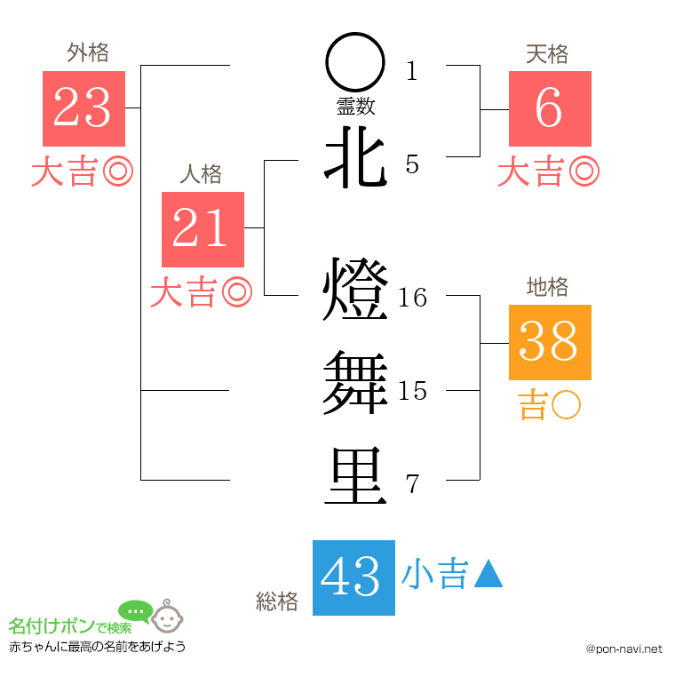 北 燈舞里さんの姓名判断結果