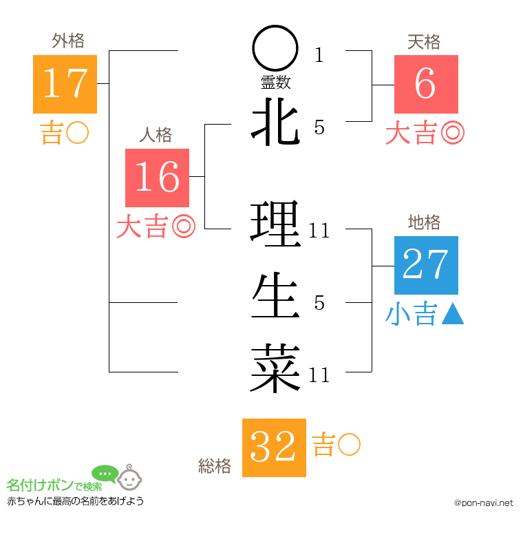 北 理生菜さんの姓名判断結果