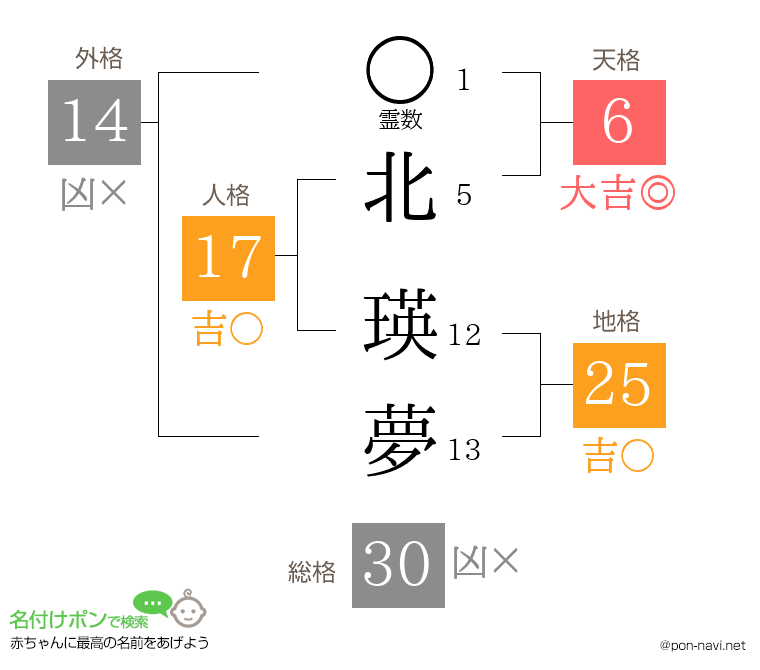 北 瑛夢さんの姓名判断結果