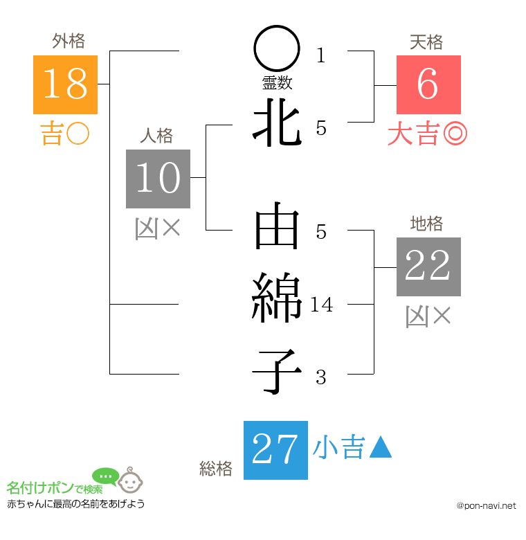 北 由綿子さんの姓名判断結果