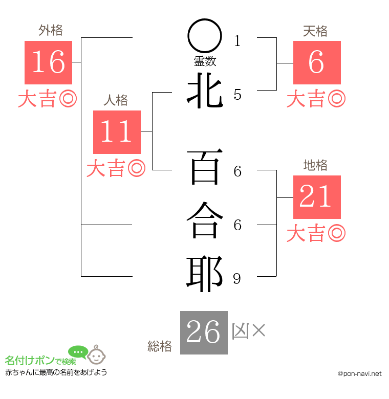 北 百合耶さんの姓名判断結果