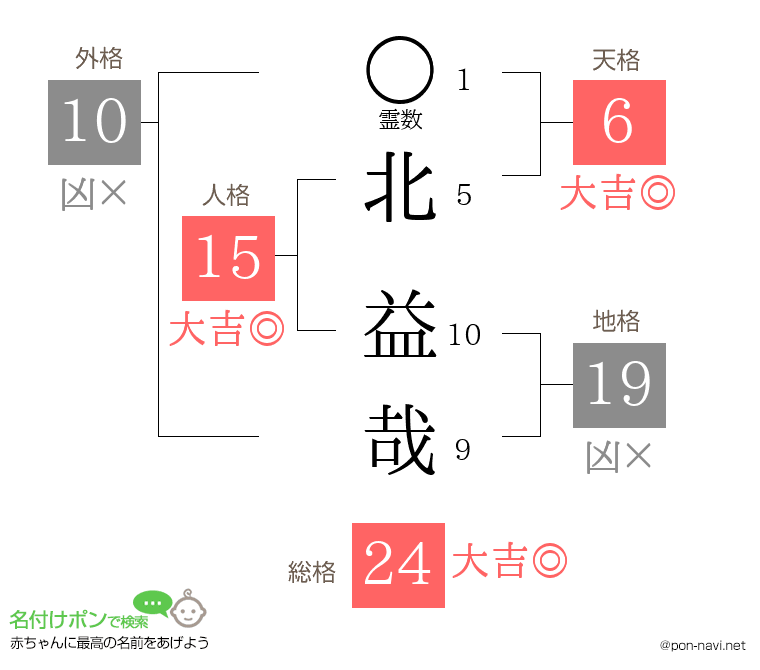 北 益哉さんの姓名判断結果
