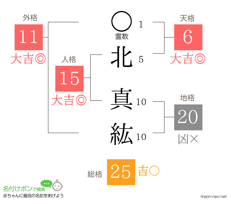 北 真紘さんの姓名判断結果