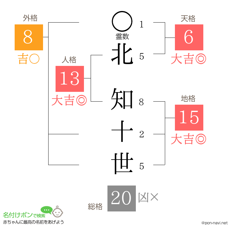 北 知十世さんの姓名判断結果
