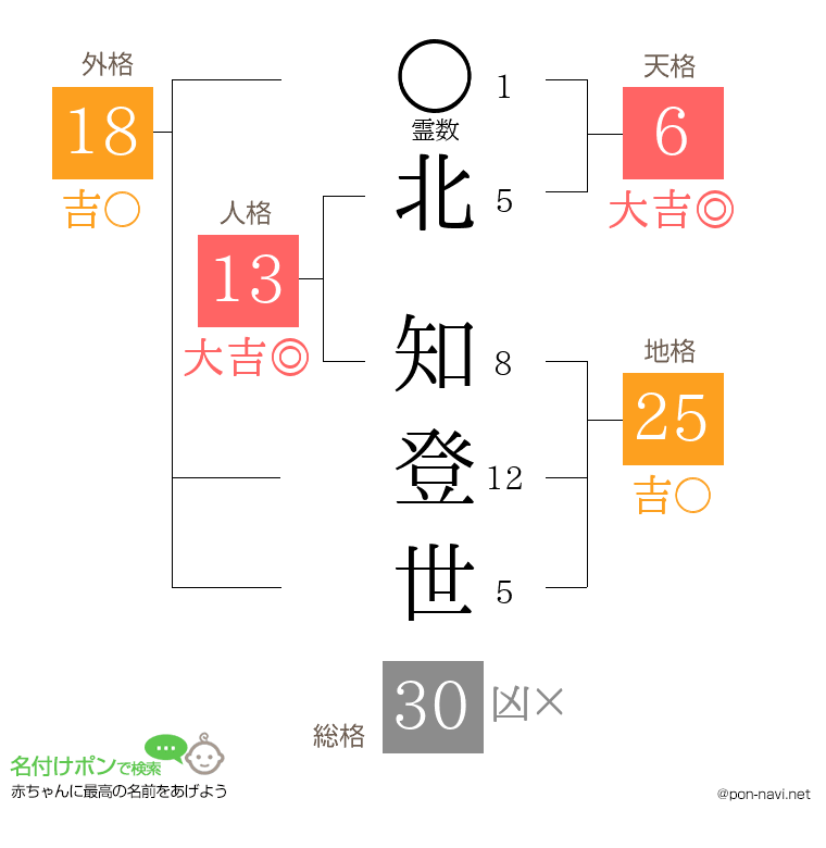 北 知登世さんの姓名判断結果