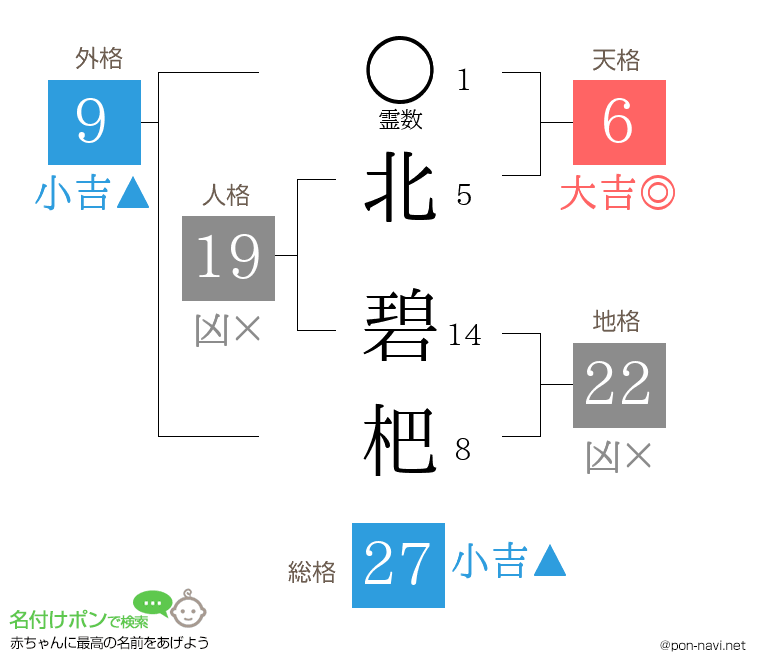 北 碧杷さんの姓名判断結果