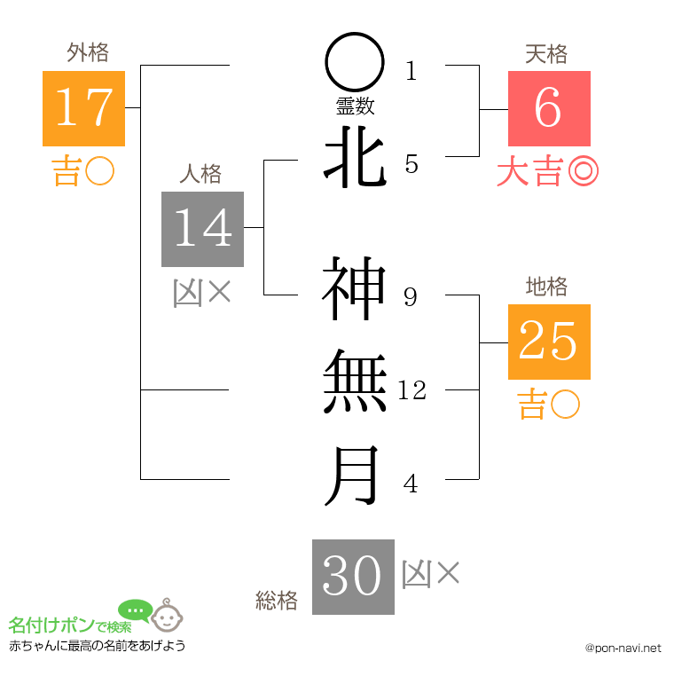 北 神無月さんの姓名判断結果