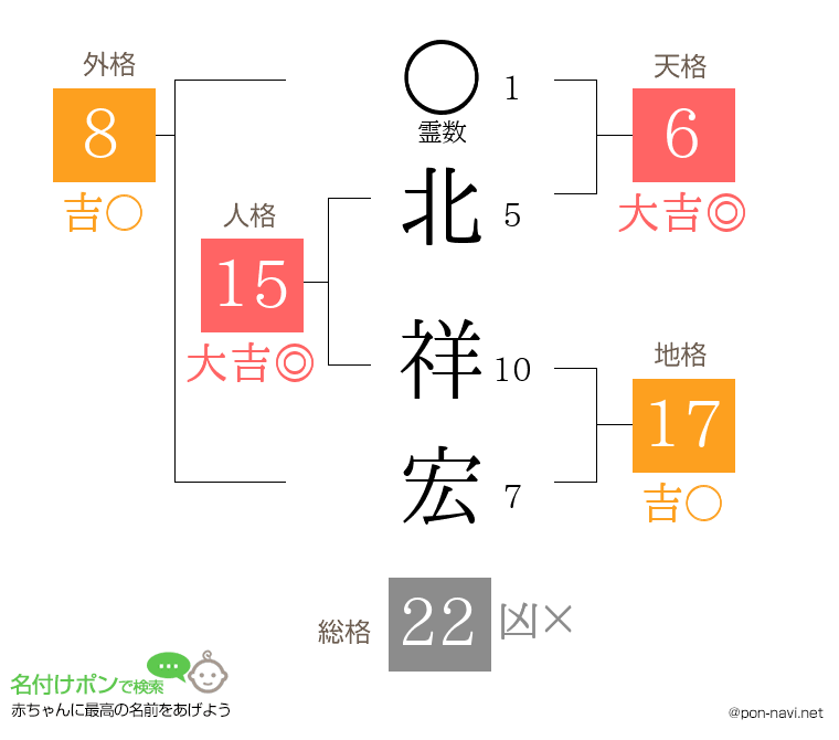 北 祥宏さんの姓名判断結果