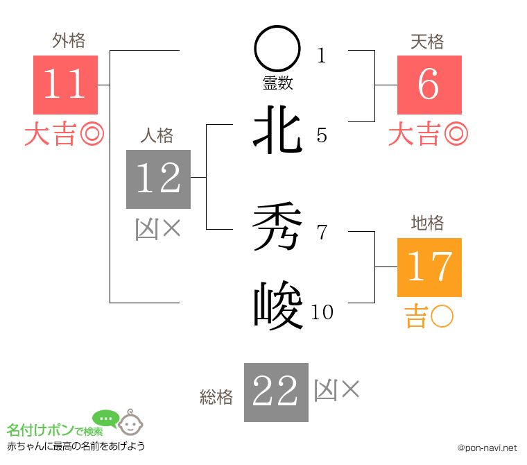 北 秀峻さんの姓名判断結果