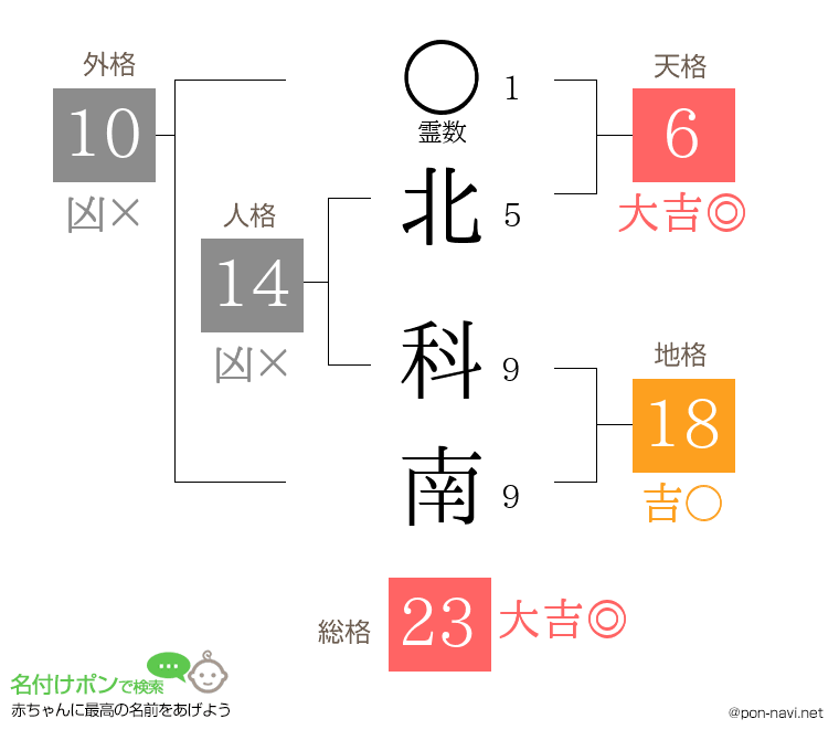 北 科南さんの姓名判断結果