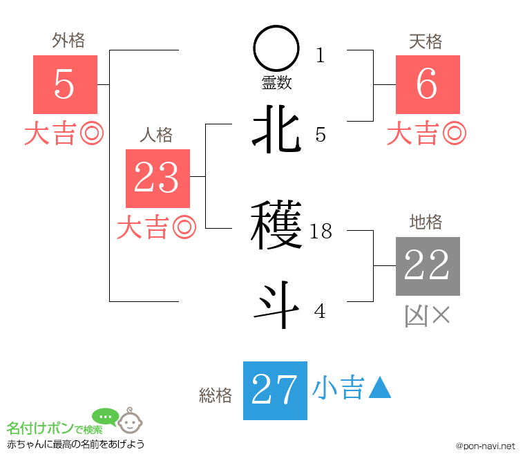 北 穫斗さんの姓名判断結果