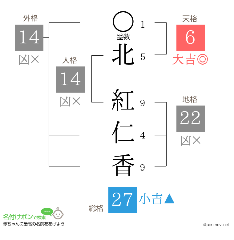 北 紅仁香さんの姓名判断結果
