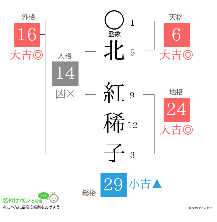 北 紅稀子さんの姓名判断結果