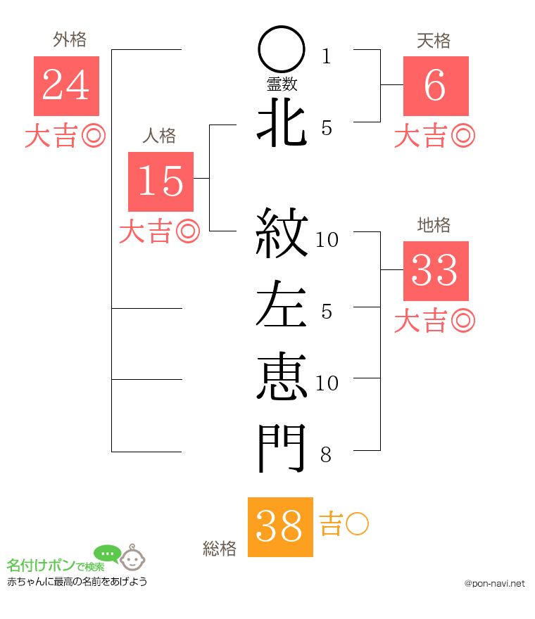 北 紋左恵門さんの姓名判断結果