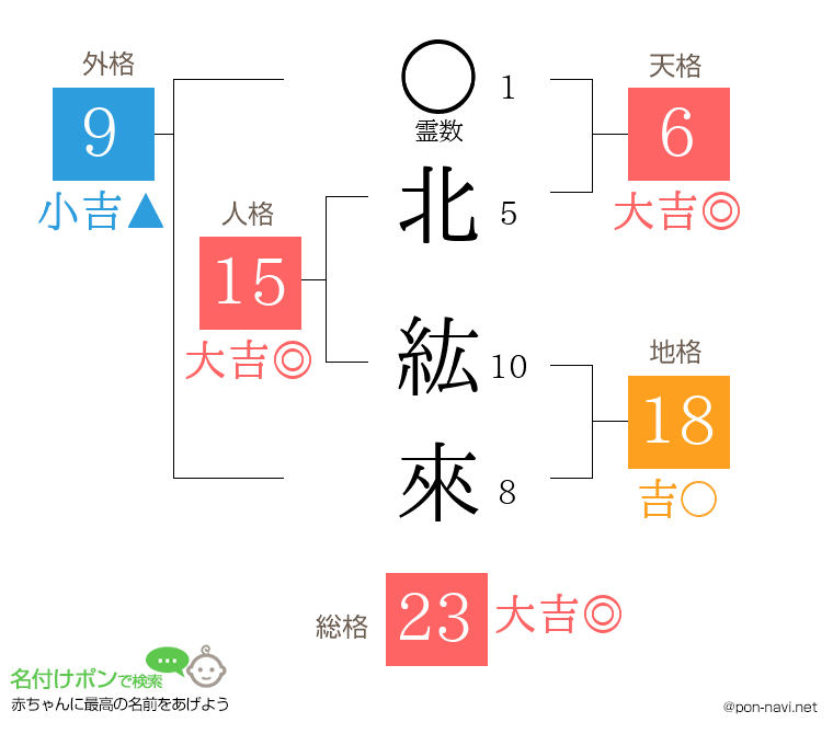 北 紘來さんの姓名判断結果