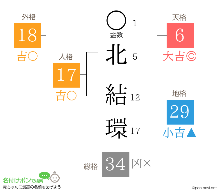 北 結環さんの姓名判断結果
