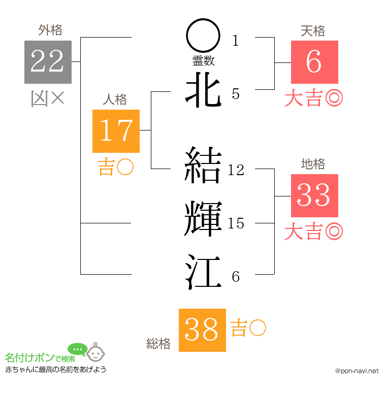 北 結輝江さんの姓名判断結果