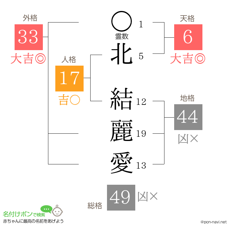 北 結麗愛さんの姓名判断結果
