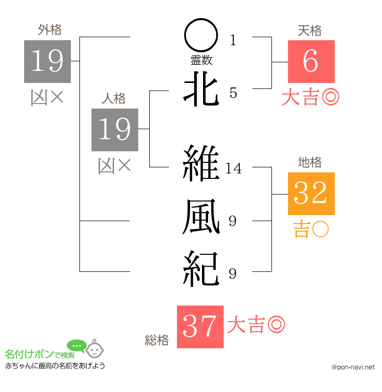 北 維風紀さんの姓名判断結果
