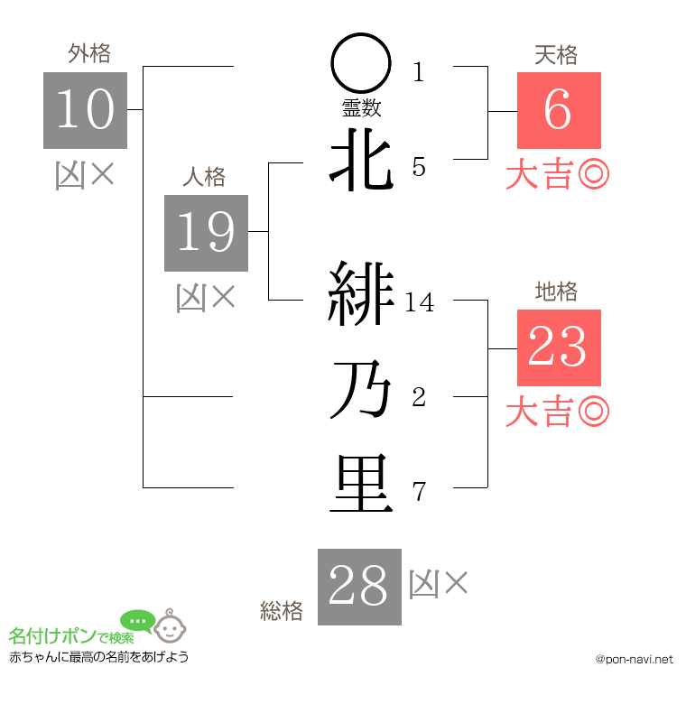 北 緋乃里さんの姓名判断結果