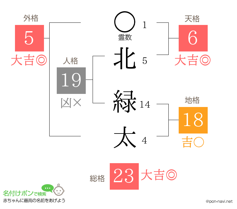 北 緑太さんの姓名判断結果