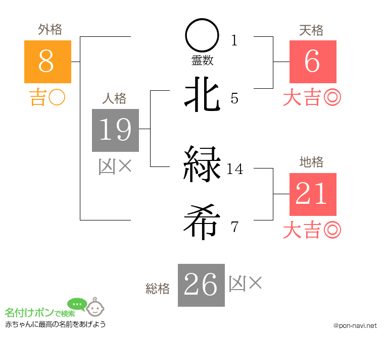 北 緑希さんの姓名判断結果