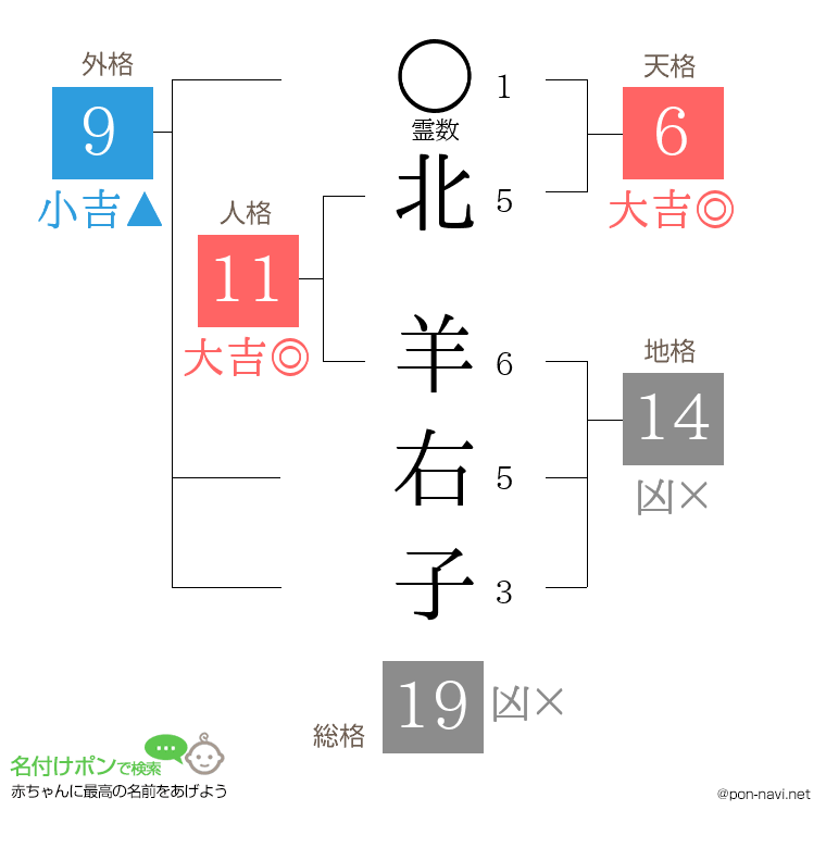 北 羊右子さんの姓名判断結果