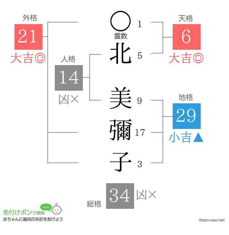 北 美彌子さんの姓名判断結果