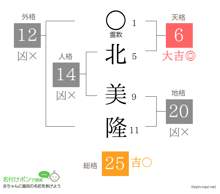北 美隆さんの姓名判断結果