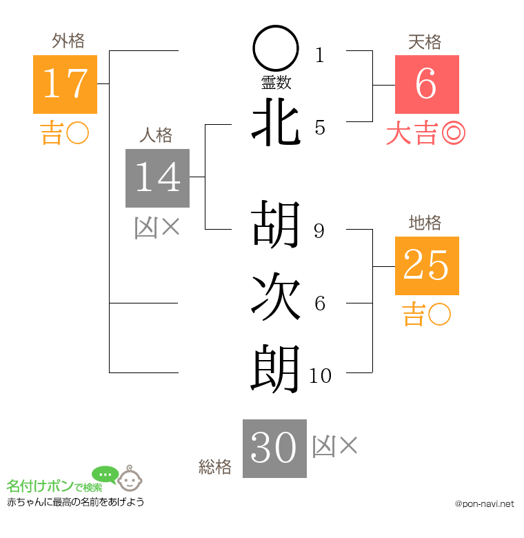 北 胡次朗さんの姓名判断結果