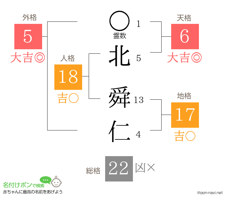 北 舜仁さんの姓名判断結果