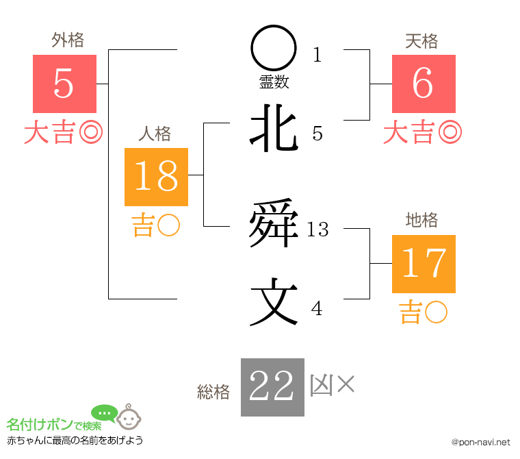 北 舜文さんの姓名判断結果