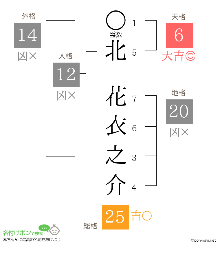 北 花衣之介さんの姓名判断結果