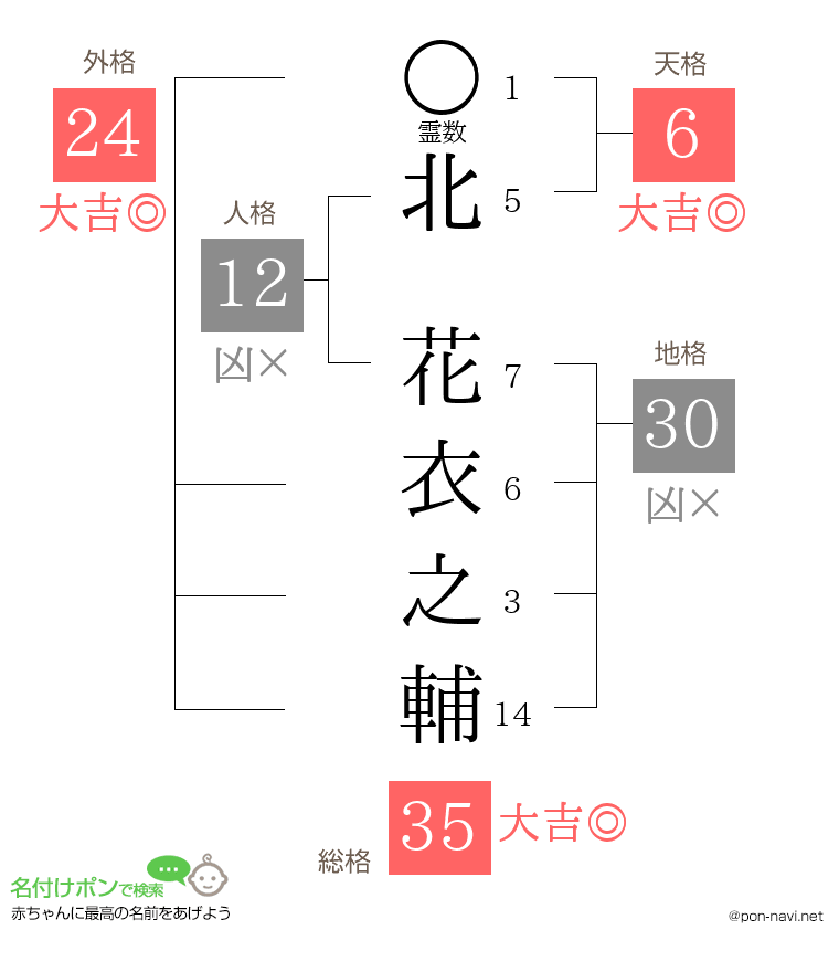 北 花衣之輔さんの姓名判断結果