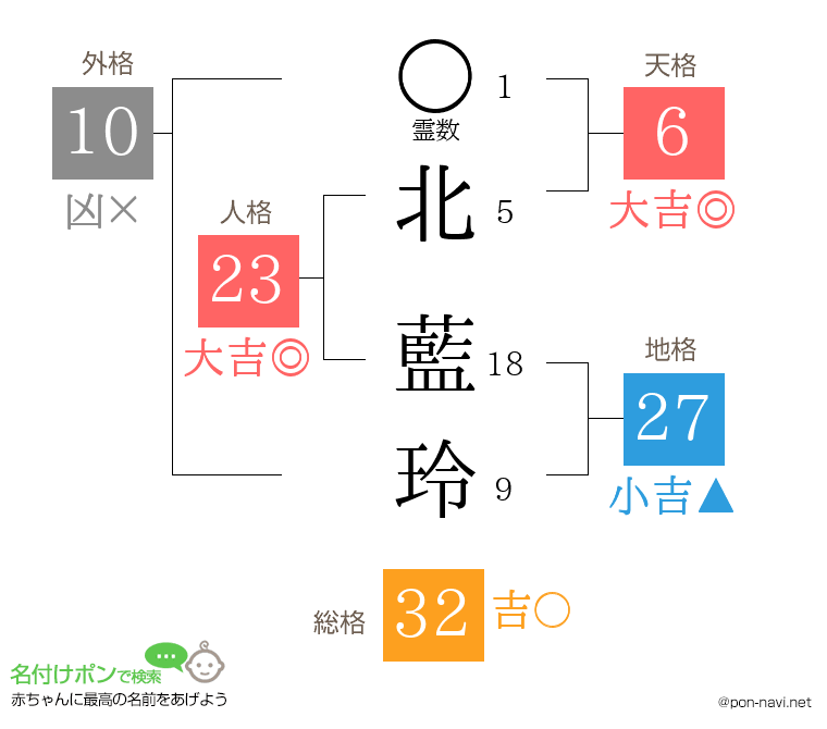 北 藍玲さんの姓名判断結果
