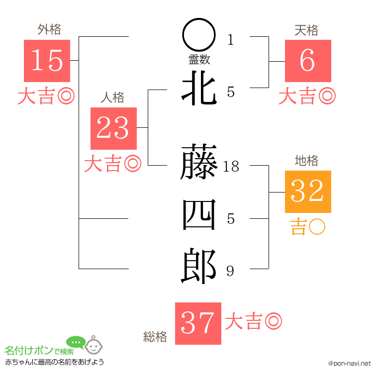 北 藤四郎さんの姓名判断結果