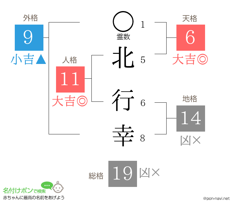 北 行幸さんの姓名判断結果