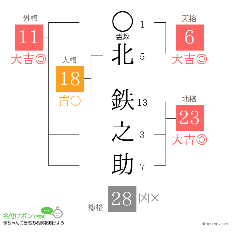 北 鉄之助さんの姓名判断結果