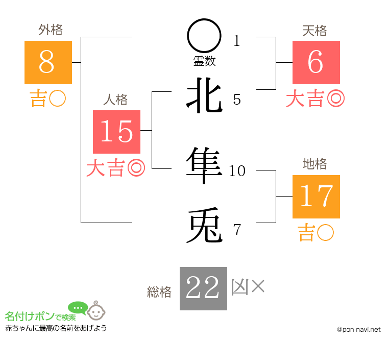 北 隼兎さんの姓名判断結果