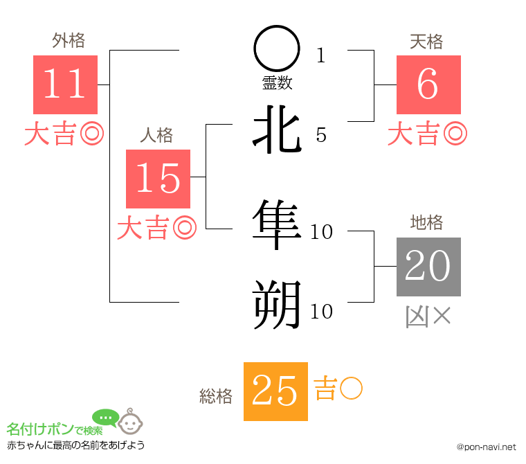 北 隼朔さんの姓名判断結果