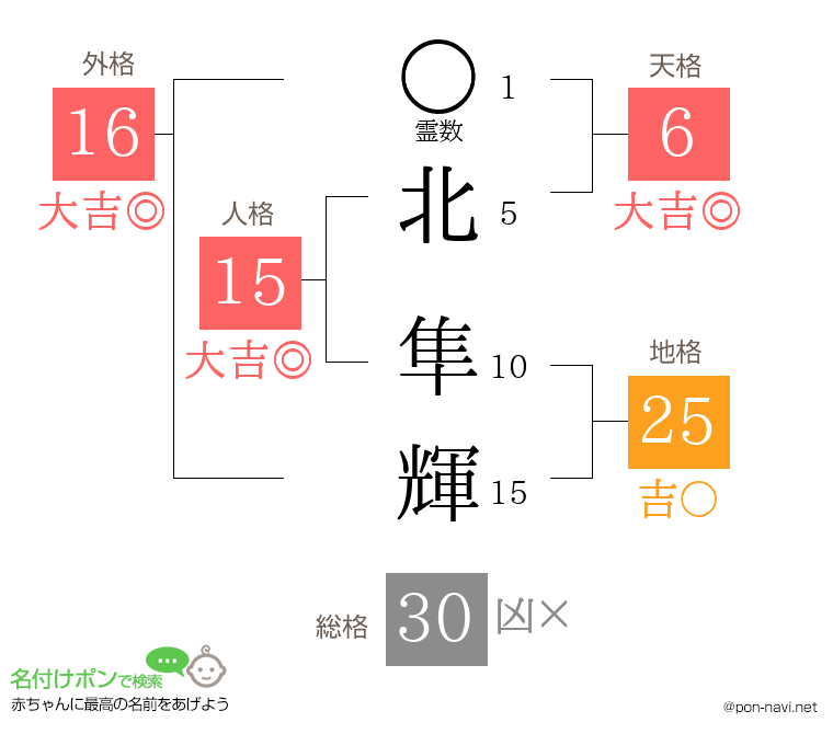 北 隼輝さんの姓名判断結果
