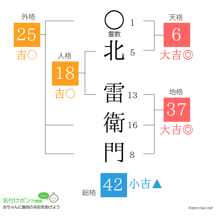 北 雷衛門さんの姓名判断結果