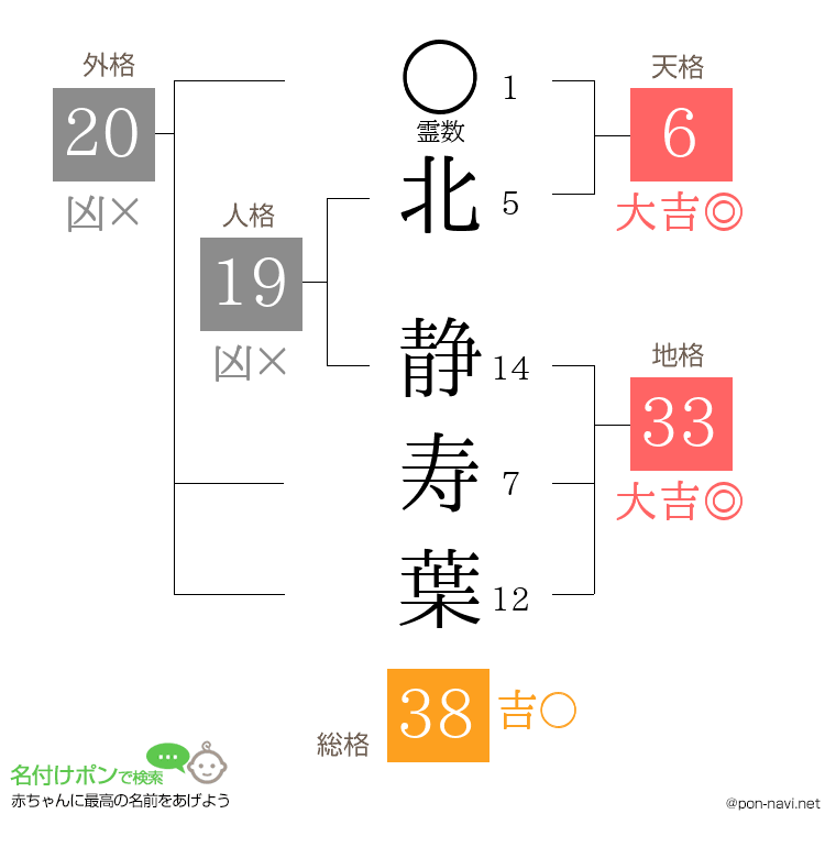北 静寿葉さんの姓名判断結果