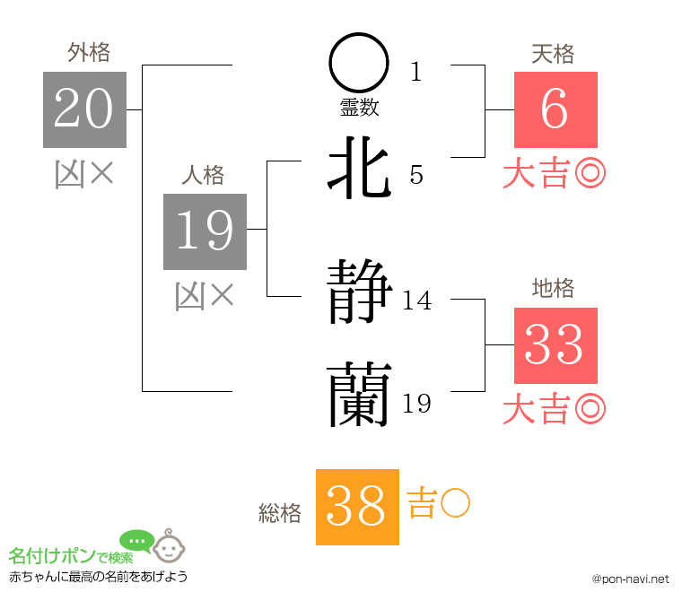 北 静蘭さんの姓名判断結果