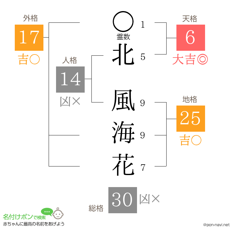 北 風海花さんの姓名判断結果