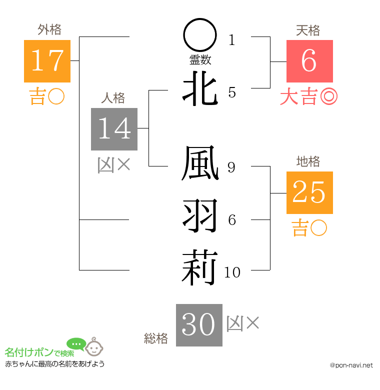 北 風羽莉さんの姓名判断結果